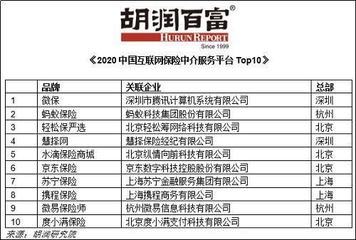 互联网保险中介格局已定 微保、蚂蚁、轻松保严选列前三甲